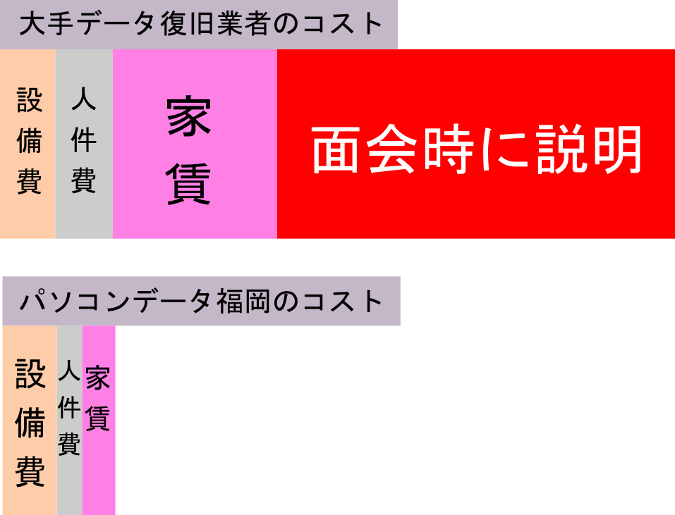 コスト構造の他社比較図