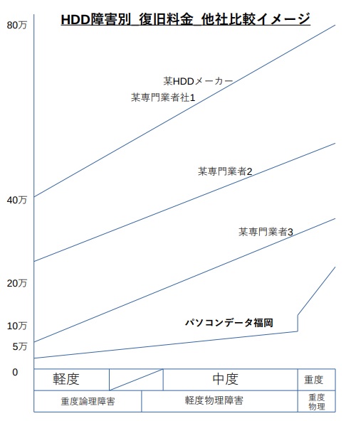 HDD復旧料金の他社比較