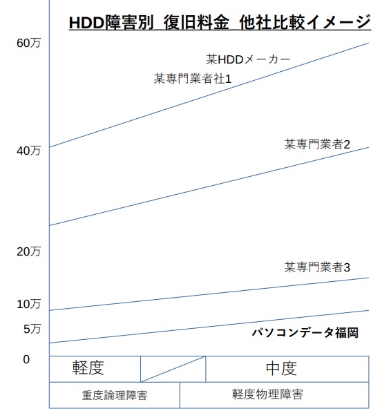 外付HDD復旧料金の他社比較