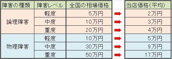 復旧費用の業界相場