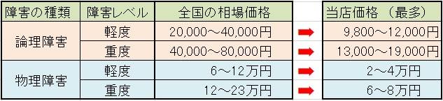 SDデータ復旧料金の全国相場と比較
