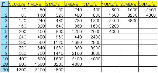 読取速度別復旧日数早見表