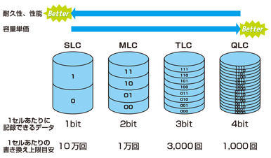 SSDの4世代