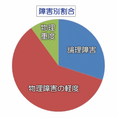 障害別の割合グラフ